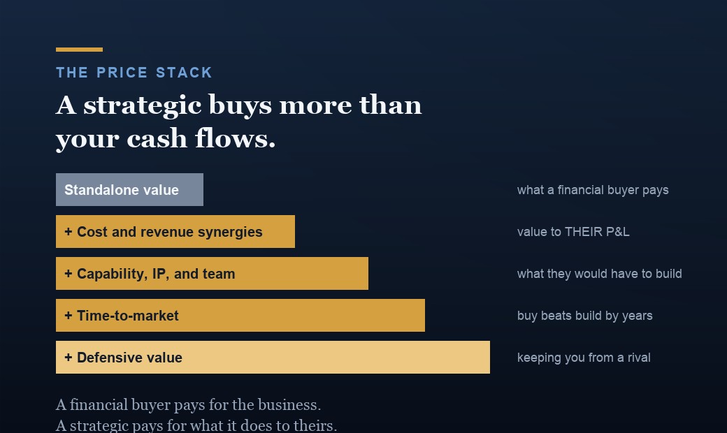 The price stack: standalone value (what a financial buyer pays) plus cost and revenue synergies, capability and team, time-to-market, and defensive value.