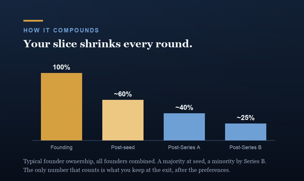 An illustrative arc of founder ownership shrinking across rounds: 100 percent at founding, about 60 percent after seed, about 40 percent after Series A, and about 25 percent after Series B, shown as descending bars.