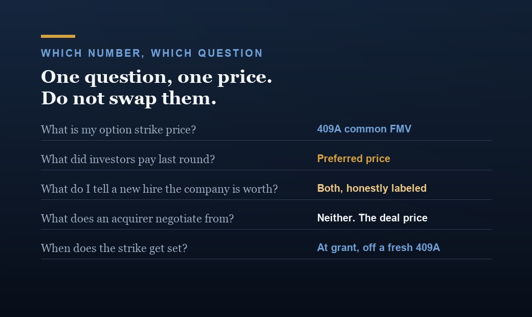 A table mapping questions to the right price: option strike comes from the 409A common fair market value, last-round pricing from the preferred price, new-hire conversations use both honestly labeled, an acquirer negotiates from the deal price, and strikes are set at grant off a fresh 409A.