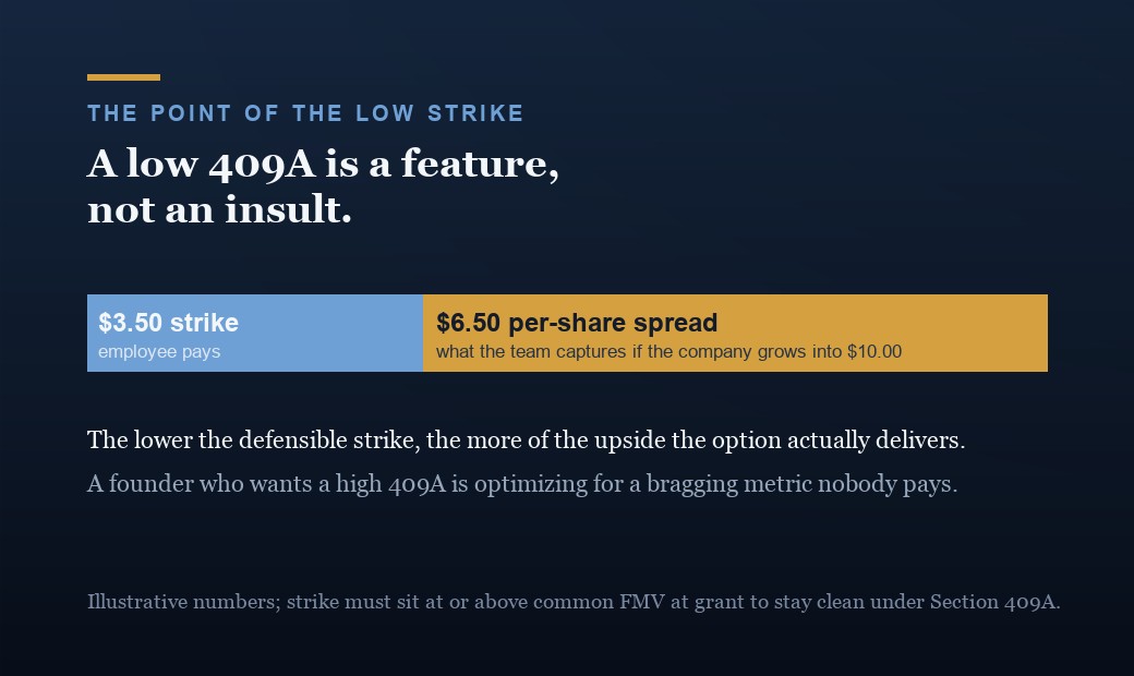 Why a low 409A helps the team: an employee option struck at the $3.50 common fair market value captures the $6.50 per-share spread if the company grows into its $10.00 preferred price. Illustrative numbers; the strike must sit at or above common FMV at grant.