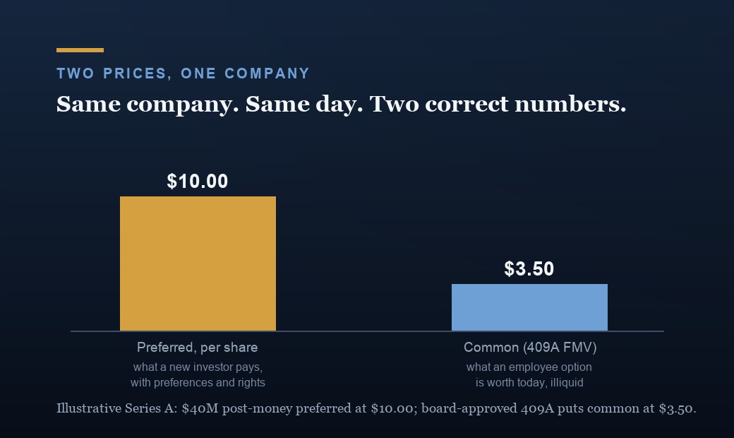 An illustrative Series A at $40 million post-money: preferred priced at $10.00 per share versus a board-approved 409A fair market value of $3.50 for common, 35 percent of the preferred price, shown as two bars.