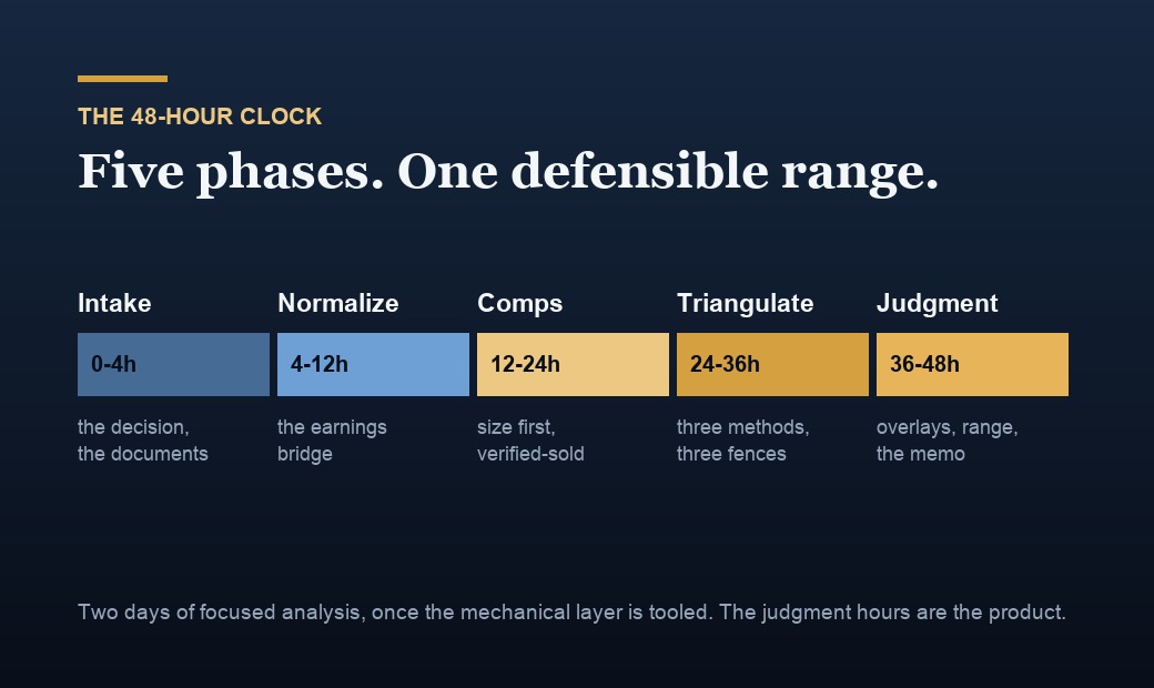 The 48-hour pricing clock: intake, normalization, comps, triangulation, and judgment phases.