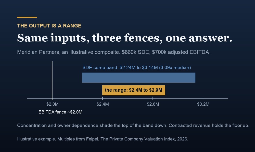 Illustrative pricing range: SDE comp band 2.24 to 3.14 million dollars, EBITDA fence near 2 million, final range 2.4 to 2.9 million.