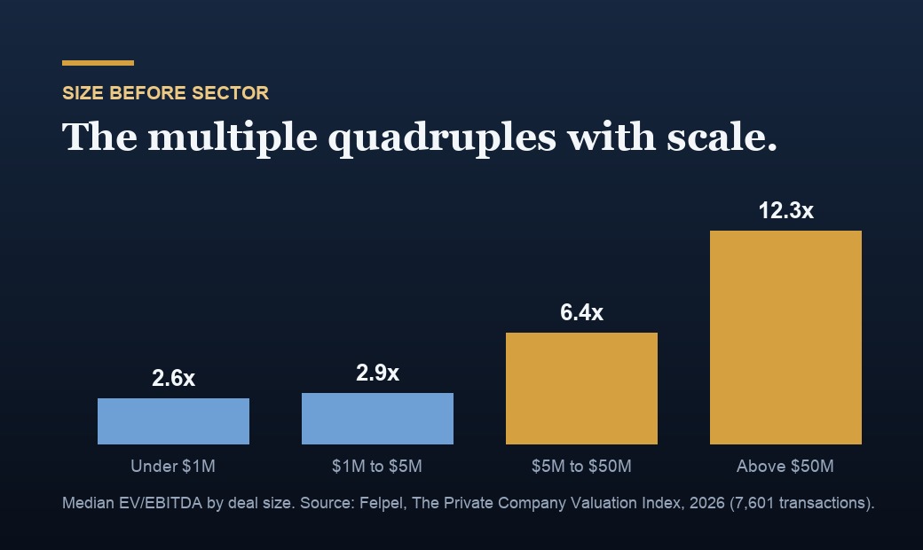 Median EV/EBITDA multiples by deal size: 2.6x under $1M rising to 12.3x above $50M.
