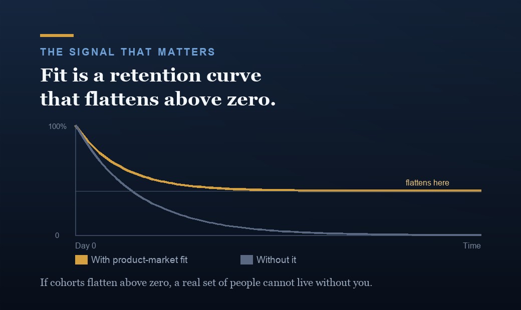A cohort retention chart: with product-market fit the curve decays then flattens above zero; without fit it decays to zero.