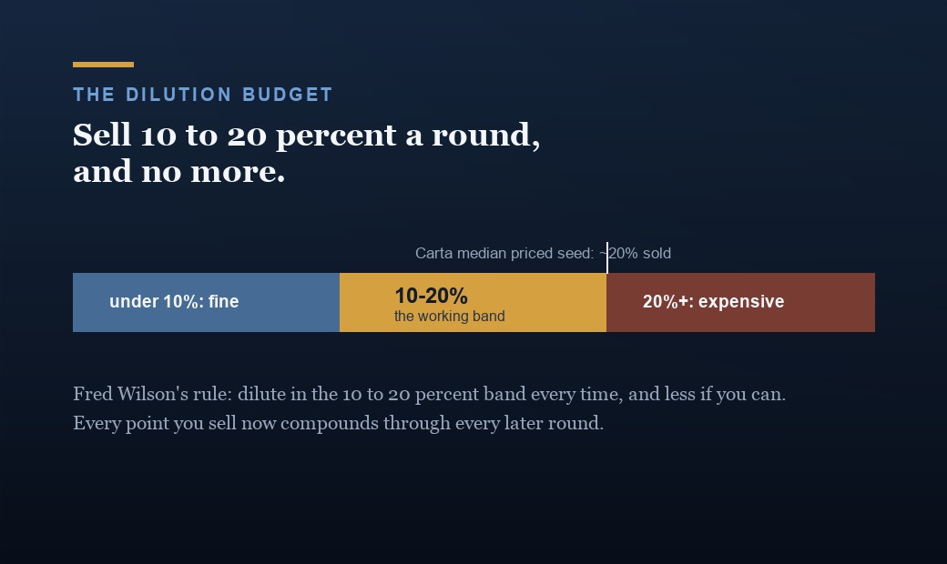 The dilution budget as a band: under 10 percent sold per round is fine, 10 to 20 percent is the working band per Fred Wilson's rule, above 20 percent is expensive; Carta's median priced seed sits at about 20 percent sold.