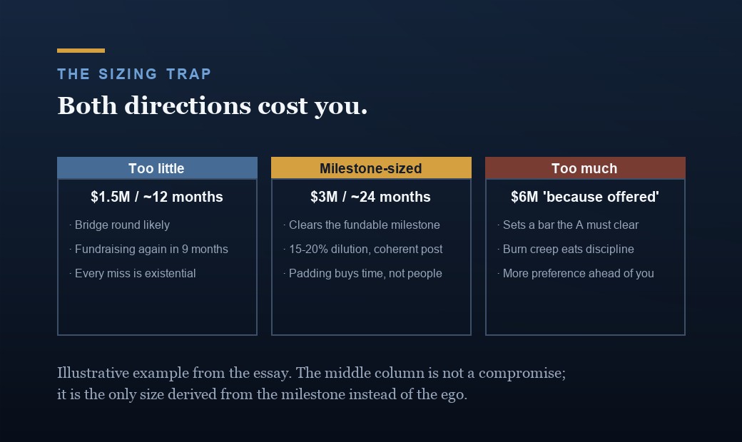 Three illustrative round sizes side by side: $1.5 million buying about 12 months risks a bridge and perpetual fundraising; $3 million buying about 24 months clears the fundable milestone at 15 to 20 percent dilution; $6 million taken because it was offered sets a higher bar, invites burn creep, and stacks preference.