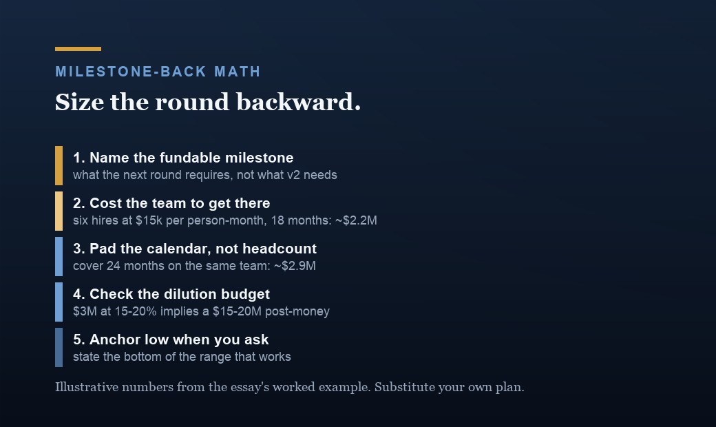 The five-step milestone-back sizing sequence: name the fundable milestone, cost the team to get there (illustratively about $2.2 million for 18 months), pad the calendar to 24 months (about $2.9 million), check the dilution budget ($3 million at 15 to 20 percent implies a $15 to $20 million post-money), and anchor low when you ask.