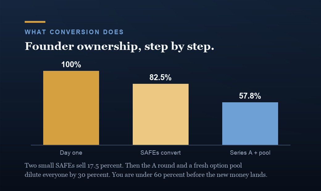 Founder ownership step by step in the worked example: 100 percent at day one, 82.5 percent after the two SAFEs convert, and about 57.8 percent after the Series A investor takes 20 percent and a 10 percent option pool is added.