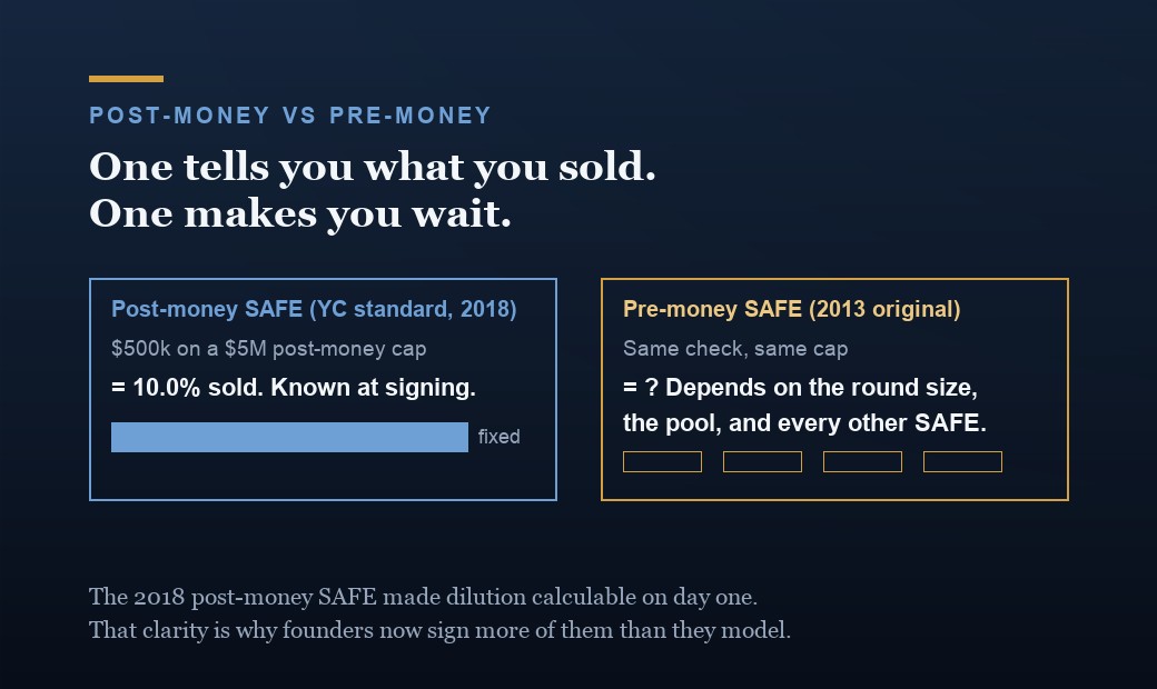 Post-money SAFE versus pre-money SAFE: the 2018 post-money form makes ownership sold knowable at signing, investment divided by the cap, while the 2013 pre-money form left dilution unknowable until conversion.