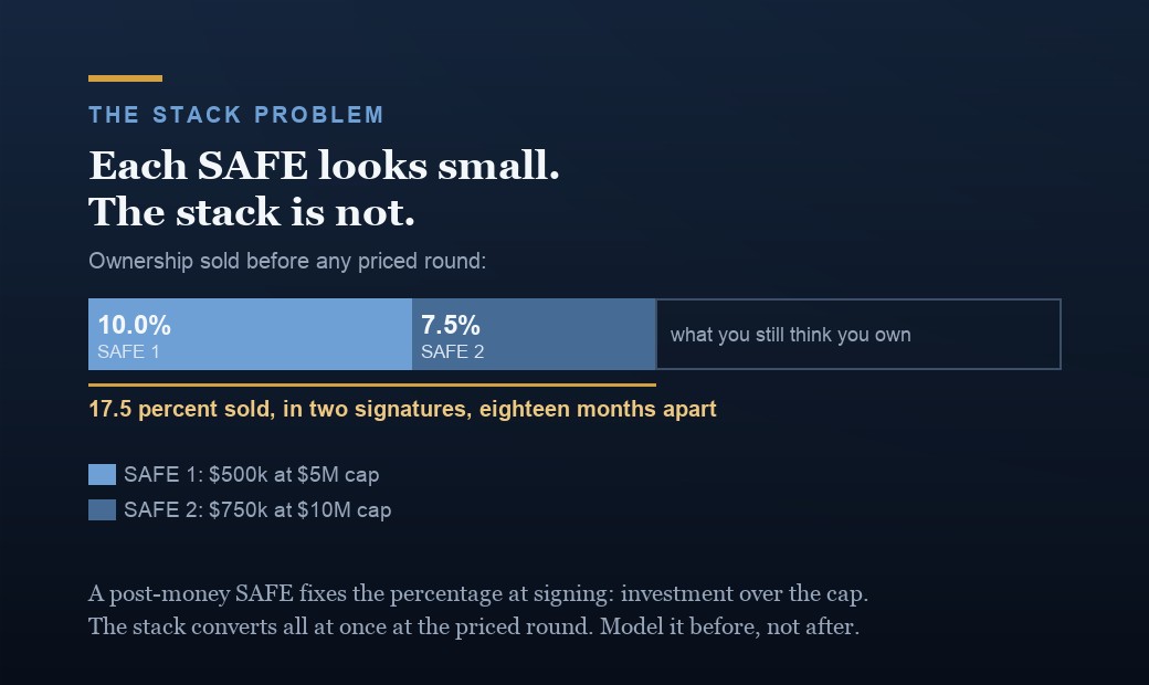 An illustrative SAFE stack: $500,000 at a $5 million post-money cap sells 10.0 percent and $750,000 at a $10 million cap sells another 7.5 percent, 17.5 percent of the company sold across two signatures before any priced round.