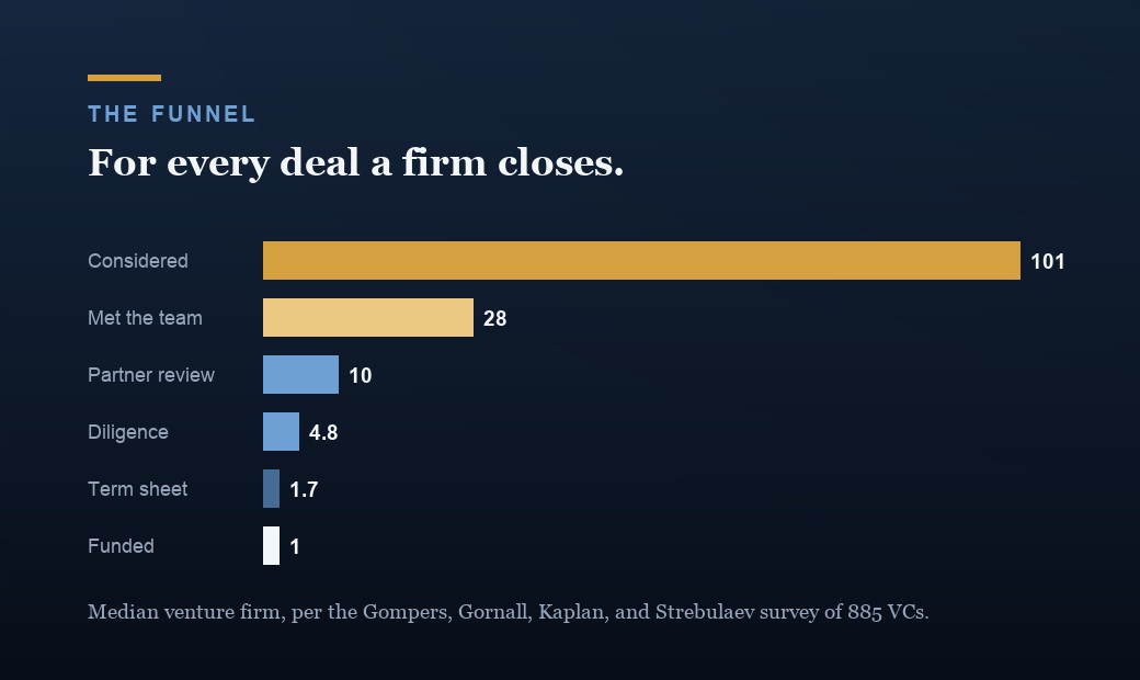 The venture funnel for the median firm in the Gompers, Gornall, Kaplan, and Strebulaev survey: 101 opportunities considered, 28 meetings, 10 partner reviews, 4.8 in diligence, 1.7 term sheets, one funded deal.