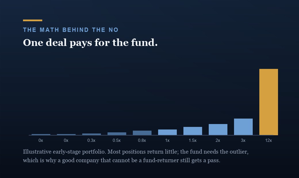An illustrative early-stage portfolio return distribution: most positions return between zero and two times the money and a single outlier returns twelve times, illustrating the power law that drives venture decisions.