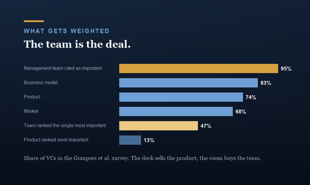 What VCs weight in the Gompers et al. survey: the management team cited as important by 95 percent of firms and ranked the single most important factor by 47 percent, ahead of business model at 83, product at 74, and market at 68 percent.